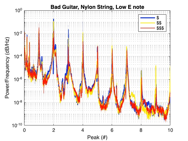 Normalized power spectrum comparing nylon guitar strings at three price points on the low E note
