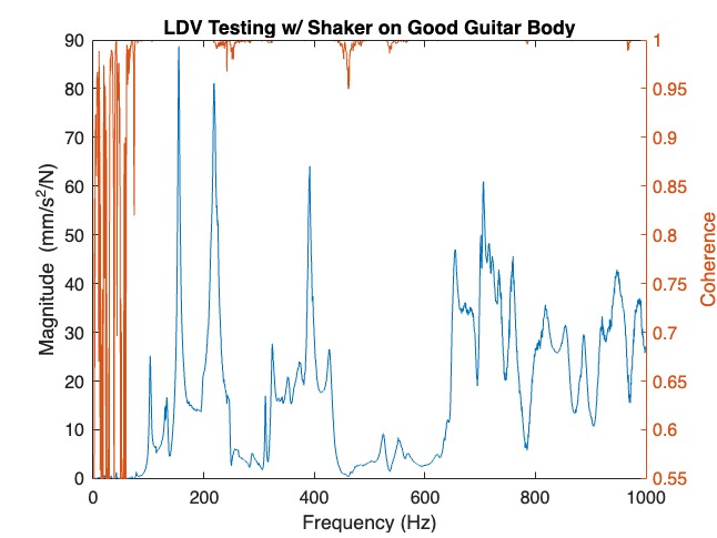 LDV FRF magnitude with coherence overlay for guitar body modal testing